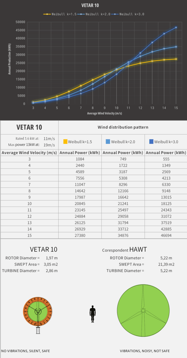 VETAR 10 estimated annual output