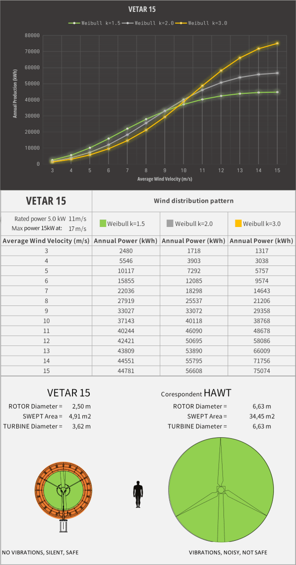 VETAR 15 estimated annual output