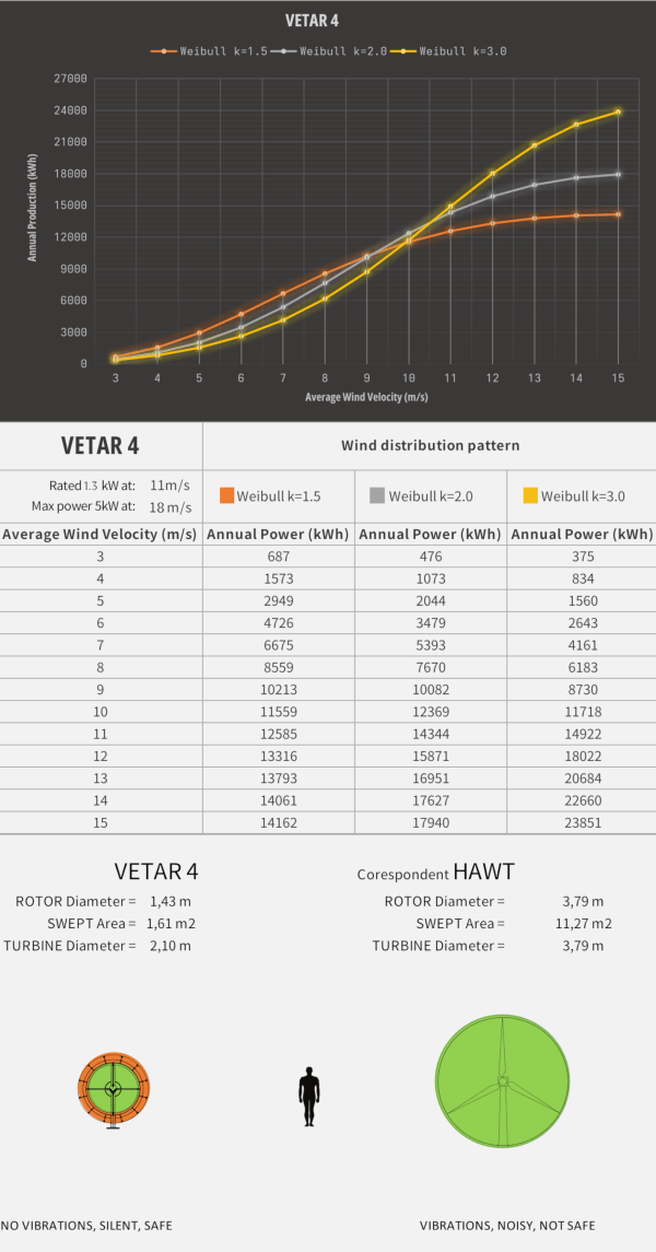 VETAR 4 estimated annual output